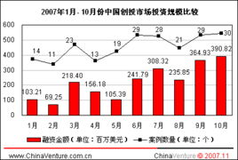 2007年10月中国创业投资市场月度研究报告 资本浪潮下的机遇与格局